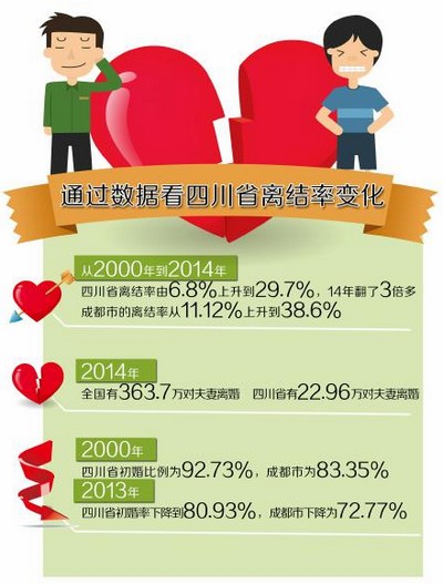 四川每分钟两对夫妻"闹掰"&nbsp;离结率29.7%未进前五(图1)