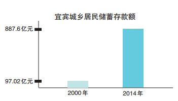 民间资本系列之一:宜宾民间资本运行调查(图3) 民间资本系列之一:宜宾民间资本运行调查(图3)