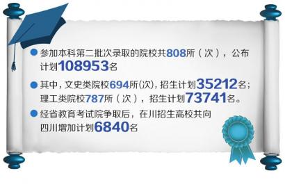 本科第二批次开录&nbsp;招生人数突破10万(图1)