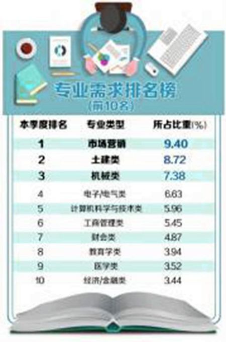 四川100人可选104个岗位&nbsp;泸州内江求职相对难(图1)