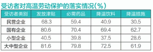 未领高温津贴&nbsp;四川九成受访者"为保饭碗"不投诉(图2)