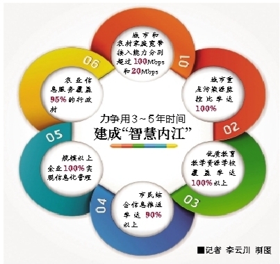3~5年 内江市民就可乐享“智慧生活”(图1) 3~5年 内江市民就可乐享“智慧生活”(图1)