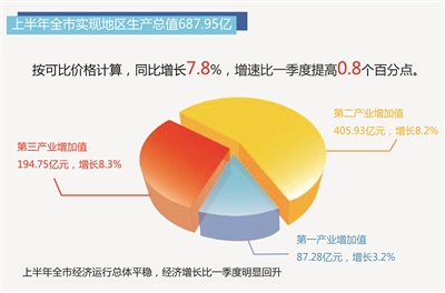 宜宾上半年经济指标和房地产运行情况出炉(图1)