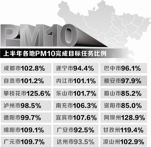 未完成PM10管控目标&nbsp;9城被扣治霾激励金850万元(图1)