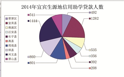 宜宾:助学贷款 本专科每学年最高可贷8000元(图1) 宜宾:助学贷款 本专科每学年最高可贷8000元(图1)