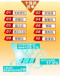 四川"十强县"榜单出炉 宜宾翠屏区连续3年入列(图1) 四川"十强县"榜单出炉 宜宾翠屏区连续3年入列(图1)
