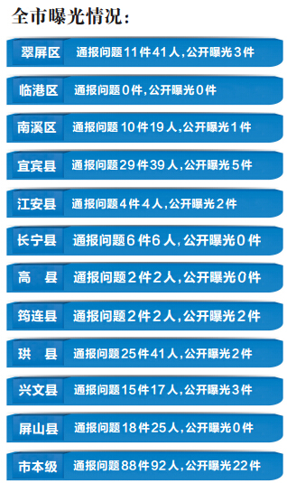宜宾市纪委:“四风”和腐败问题曝光力度不够(图1) 宜宾市纪委:“四风”和腐败问题曝光力度不够(图1)