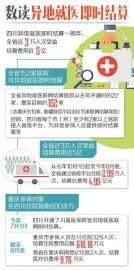 四川152家医院可异地就医即时结算(图1) 四川152家医院可异地就医即时结算(图1)