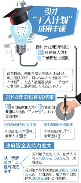 四川去年投入1亿元支持“千人计划”发展(图1)