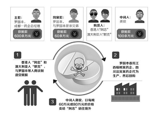 全国最大安眠酮毒品案在宜宾和樟树两地破获(图1)