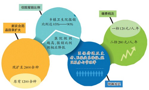 宜宾新医保政策即将出台(图1) 宜宾新医保政策即将出台(图1)