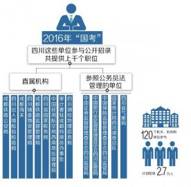 2016国考今起报名 四川上千职位等你(图1) 2016国考今起报名 四川上千职位等你(图1)