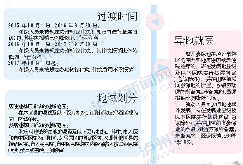 泸州:患者非基层首诊报销比例将下调(图1) 泸州:患者非基层首诊报销比例将下调(图1)