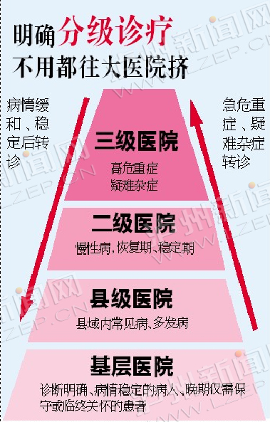泸州:患者非基层首诊报销比例将下调(图2) 泸州:患者非基层首诊报销比例将下调(图2)