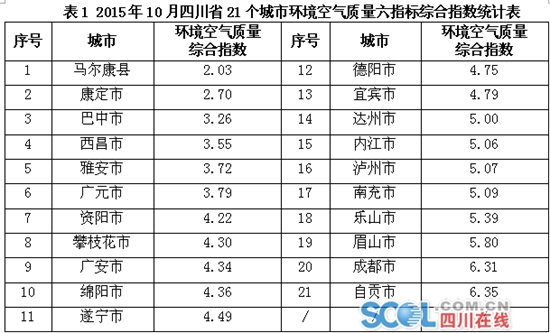 四川10月空气质量报告&nbsp;川南靠后&nbsp;自贡垫底(图1)