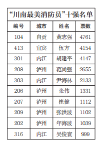 “川南最美消防员”十强诞生(图1) “川南最美消防员”十强诞生(图1)