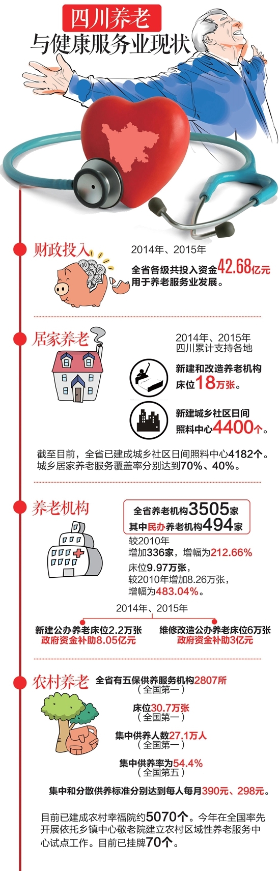 四川五年后1703万人“家门口养老”(图1) 四川五年后1703万人“家门口养老”(图1)