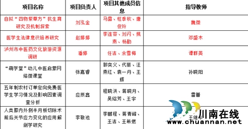 川医大中医院新增6项国家级创新创业训练项目(图1)
