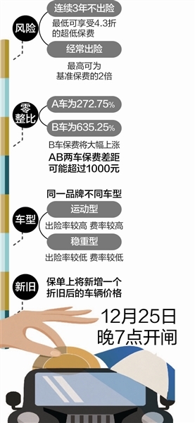 25日起四川新商业车险开闸 常出险保费或掏2倍(图1) 25日起四川新商业车险开闸 常出险保费或掏2倍(图1)