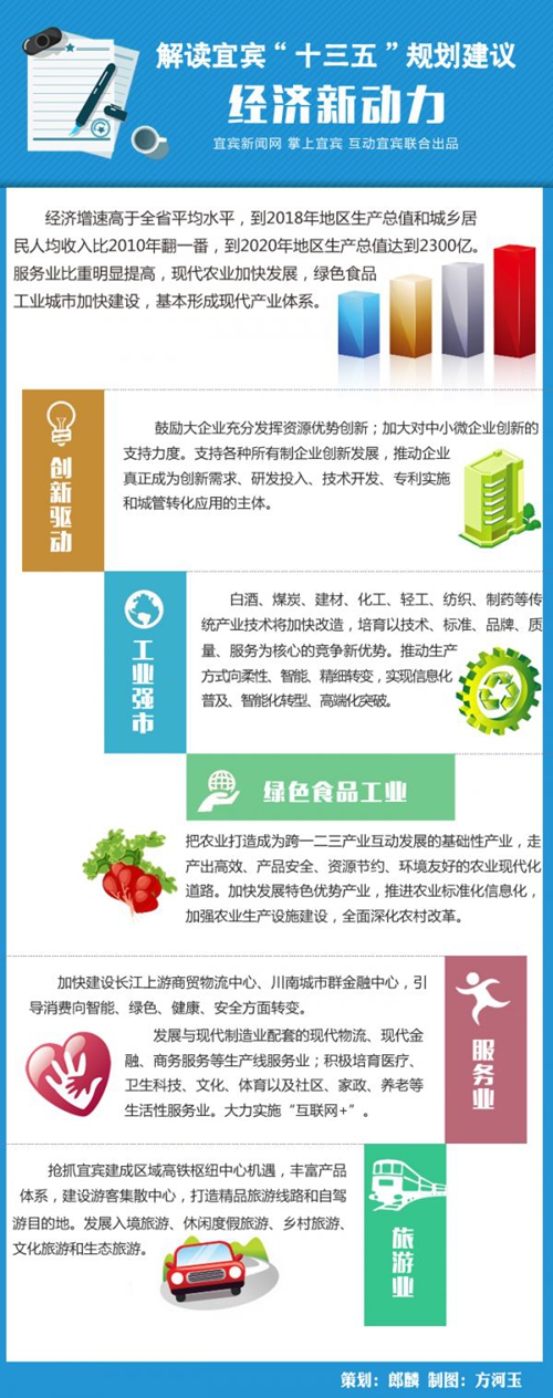 一图看懂五年蓝图&nbsp;这样打造宜宾“经济新动力”(图1)
