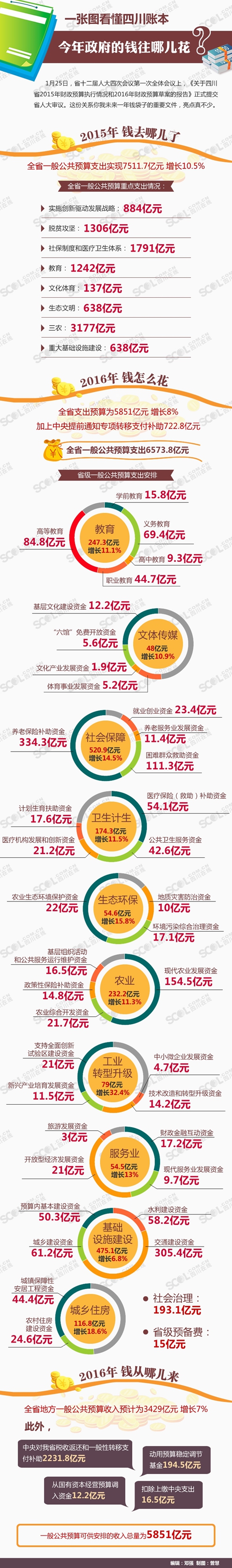 一张图看懂四川账本　今年政府的钱往哪儿花？(图1)