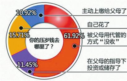 内江:压岁钱去哪儿?上缴“家库”PK自我管理(图4) 内江:压岁钱去哪儿?上缴“家库”PK自我管理(图4)