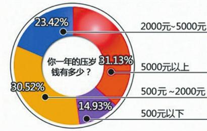 内江:压岁钱去哪儿?上缴“家库”PK自我管理(图2) 内江:压岁钱去哪儿?上缴“家库”PK自我管理(图2)