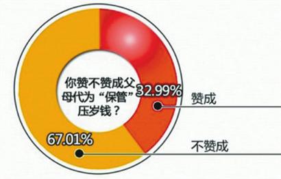 内江:压岁钱去哪儿?上缴“家库”PK自我管理(图3) 内江:压岁钱去哪儿?上缴“家库”PK自我管理(图3)