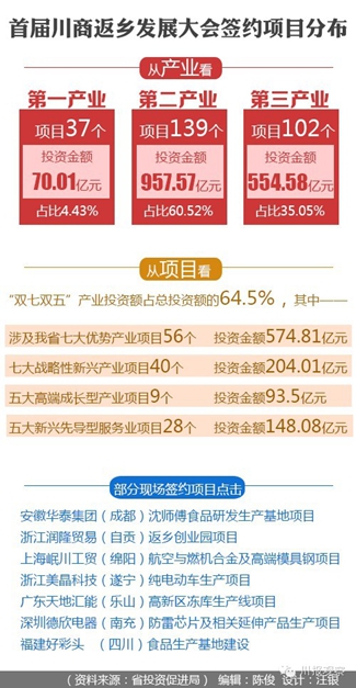 签约总额超1582亿　王东明唤起川商的“乡愁”(图2)