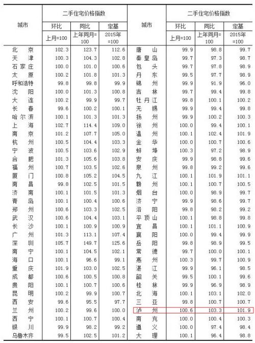 70个大中城市房价数据公布 泸州跌了吗?(图2) 70个大中城市房价数据公布 泸州跌了吗?(图2)
