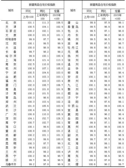 70个大中城市房价数据公布 泸州跌了吗?(图1) 70个大中城市房价数据公布 泸州跌了吗?(图1)