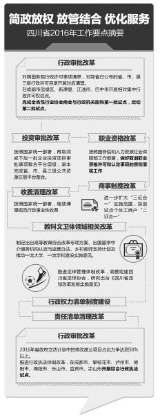 四川简政放权2016年要点 含9大方面27项要点(图1) 四川简政放权2016年要点 含9大方面27项要点(图1)