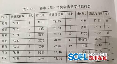 四川各市州消费者满意度：资阳最高&nbsp;自贡最低(图1)