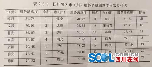 四川各市州消费者满意度：资阳最高&nbsp;自贡最低(图3)