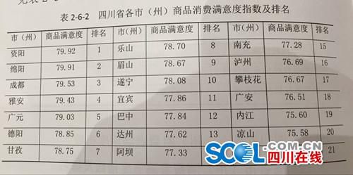 四川各市州消费者满意度：资阳最高&nbsp;自贡最低(图2)