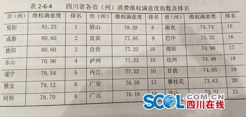 四川各市州消费者满意度：资阳最高&nbsp;自贡最低(图4)