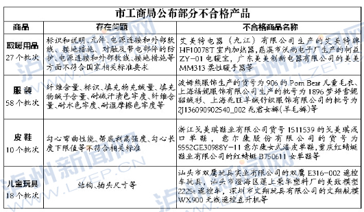 泸州工商公布一批不合格商品 你家中招没有?(图1) 泸州工商公布一批不合格商品 你家中招没有?(图1)