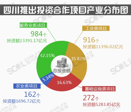 四川3万亿投资合作项目精彩亮相(图1)