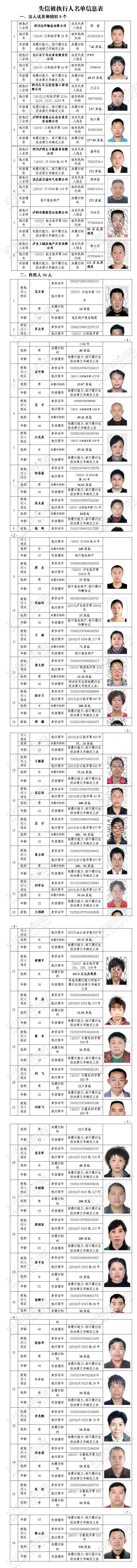 泸州公布今年一季度“老赖”&nbsp;最高欠款超300万(图1)