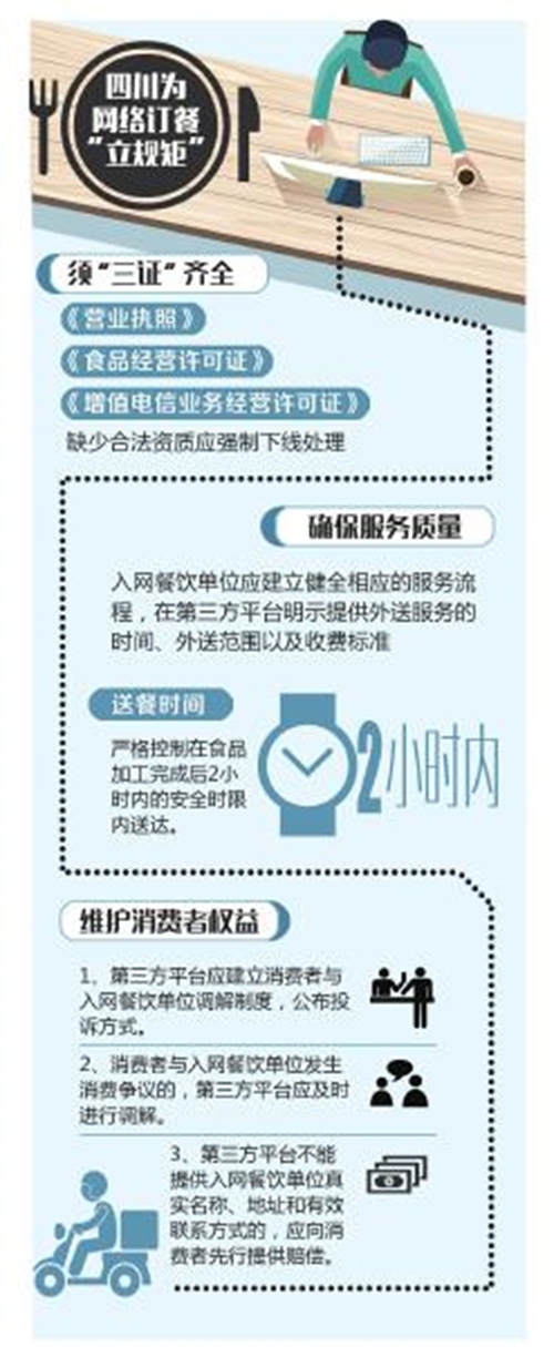 四川严管网络订餐 送餐时间最多2小时(图1) 四川严管网络订餐 送餐时间最多2小时(图1)