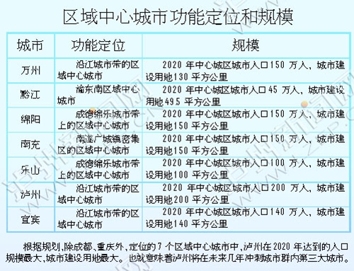 泸州冲刺成渝城市群第三大城市(图2) 泸州冲刺成渝城市群第三大城市(图2)
