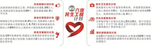 四川今年超60亿元投向藏区六项民生工程(图1) 四川今年超60亿元投向藏区六项民生工程(图1)