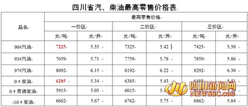 成品油价今起上调 四川93号汽油每升涨1毛(图1) 成品油价今起上调 四川93号汽油每升涨1毛(图1)
