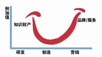 泸州宜宾邛崃三大产酒区 勾勒产业微笑曲线(图1) 泸州宜宾邛崃三大产酒区 勾勒产业微笑曲线(图1)