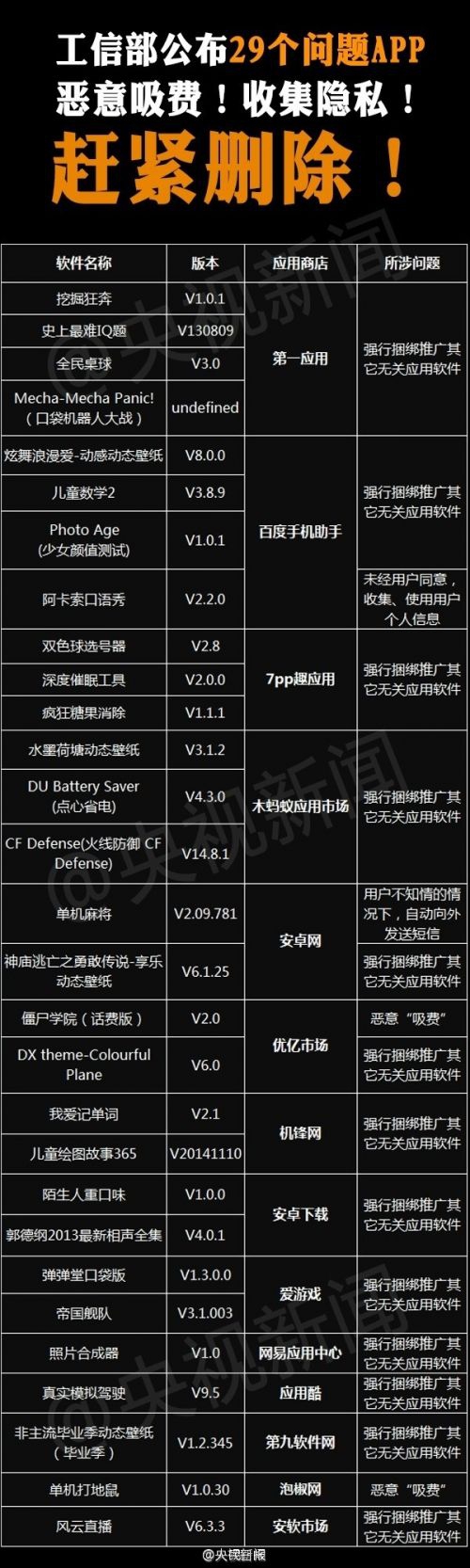 你的手机上有这29个APP吗？国家提醒你赶紧删！(图1)