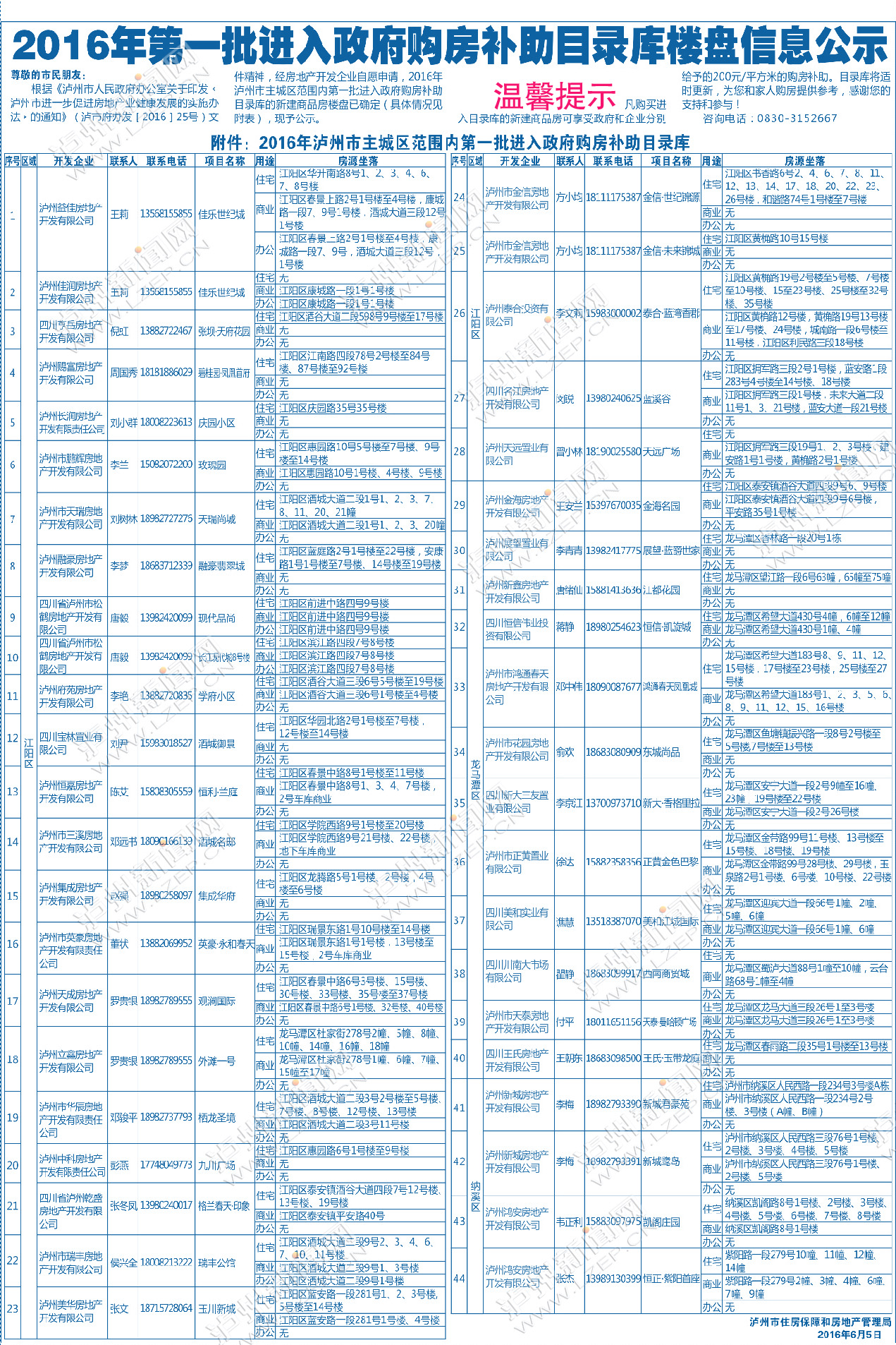 泸州公布首批进入政府购房补助目录库楼盘信息(图1)