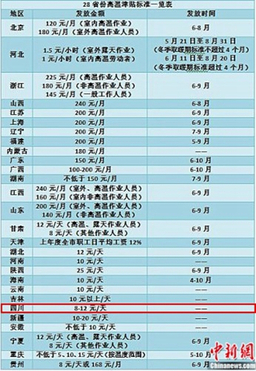 四川高温津贴每人每天8至12元&nbsp;你拿到了吗？(图1)