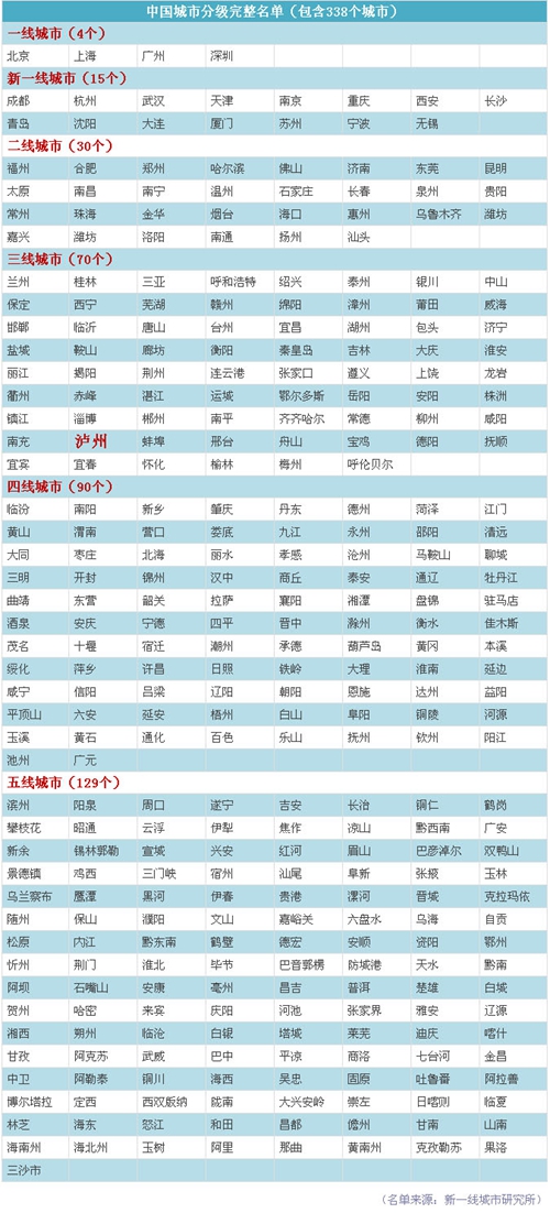中国城市分级 泸州成三线城市“并肩”三亚(图1) 中国城市分级 泸州成三线城市“并肩”三亚(图1)