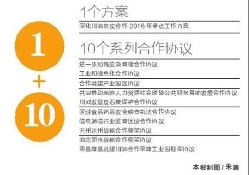 “1+10”川渝合作方案亮点:成渝将建沿长江高铁(图2) “1+10”川渝合作方案亮点:成渝将建沿长江高铁(图2)
