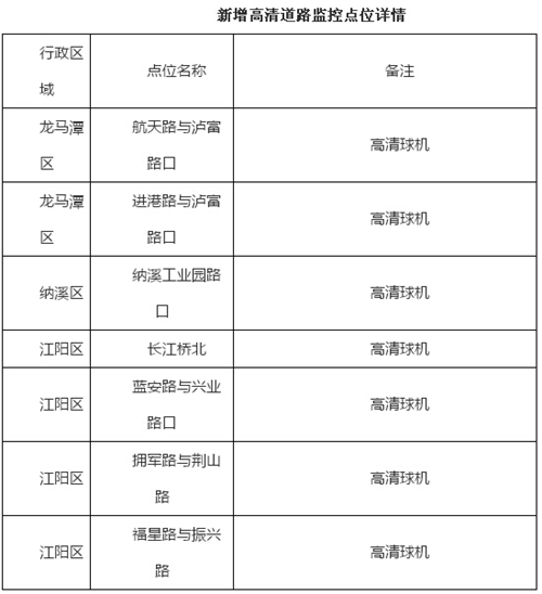 驾驶员注意！泸州新增35处抓拍和监控点位(图3)